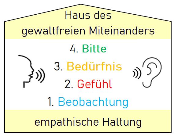 Haus des Miteinanders